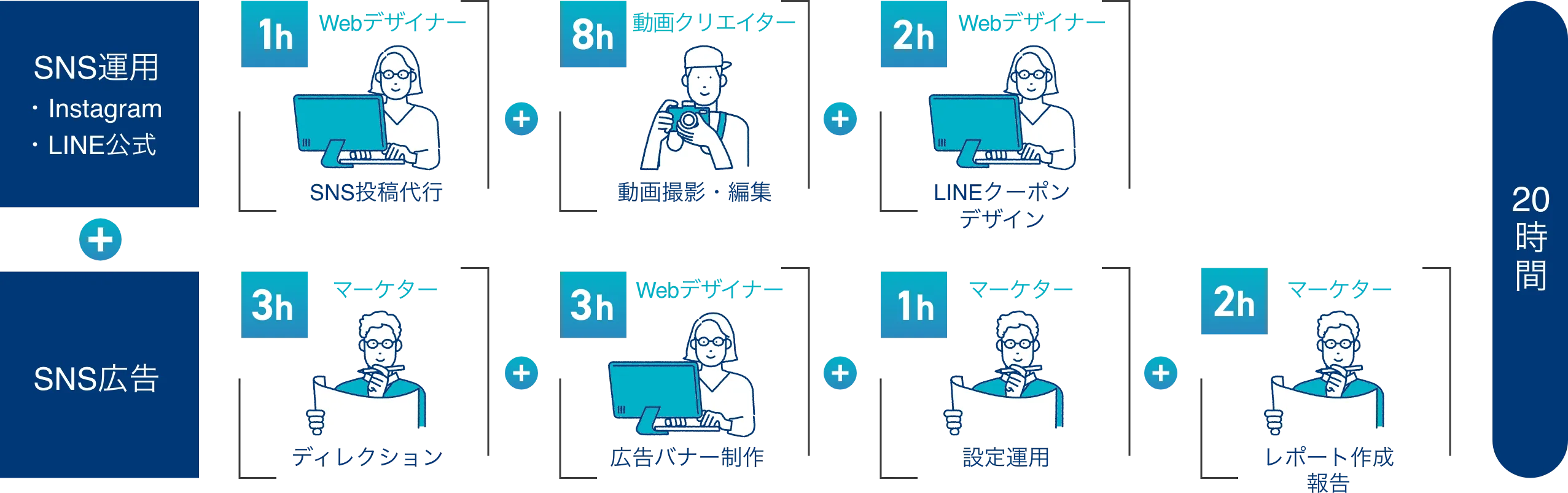 ECサイト運営をしているけど、Web集客がうまくできない…