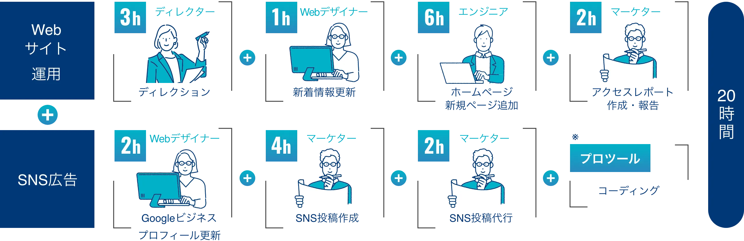 ホームページをもっと活用して問い合わせを増やしたい…