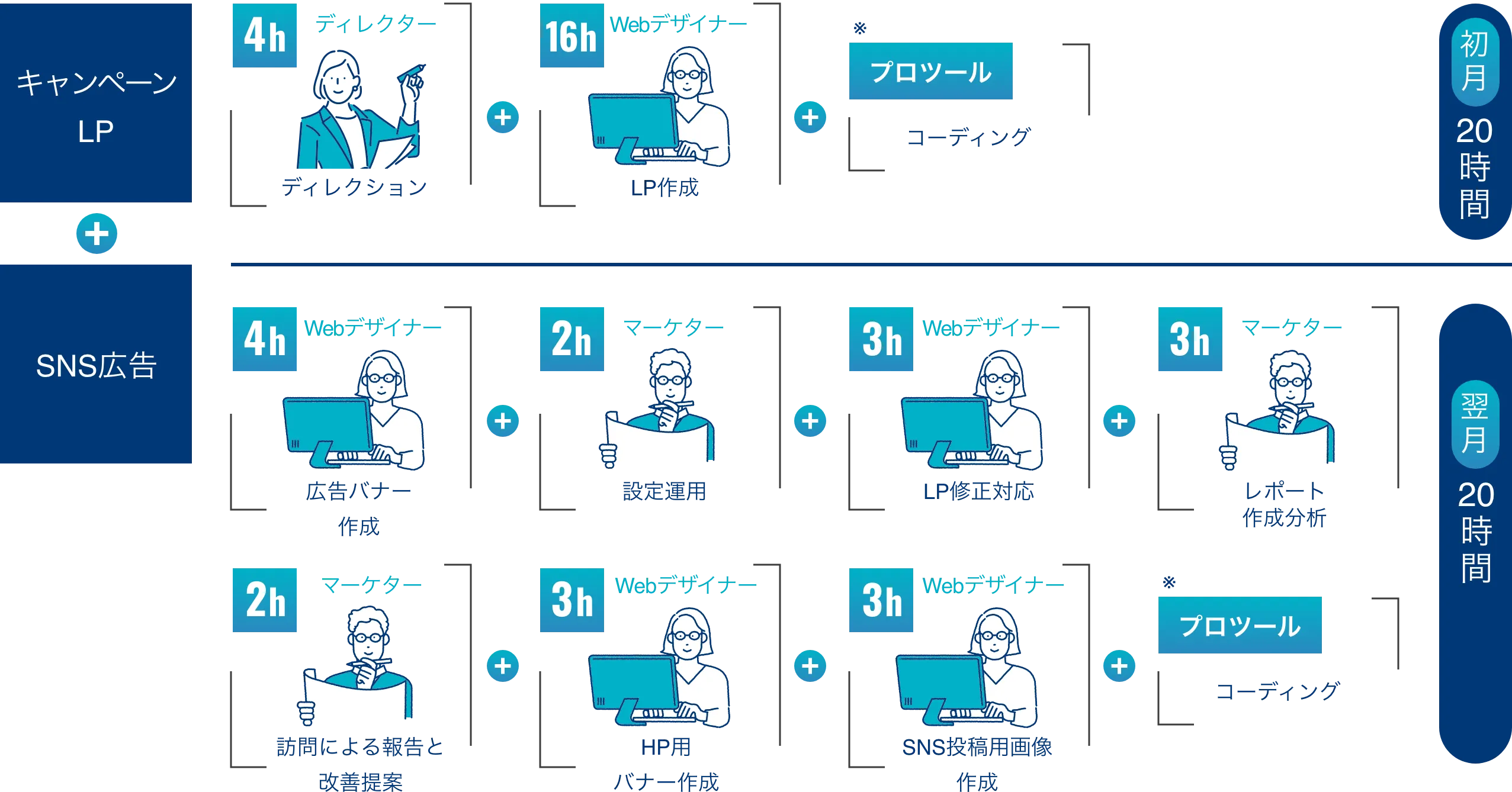 折込チラシでの集客に限界を感じているので、Web申込を増やしたい