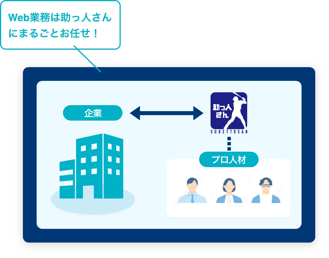 Web業務は助っ人さんにまるごとお任せ!