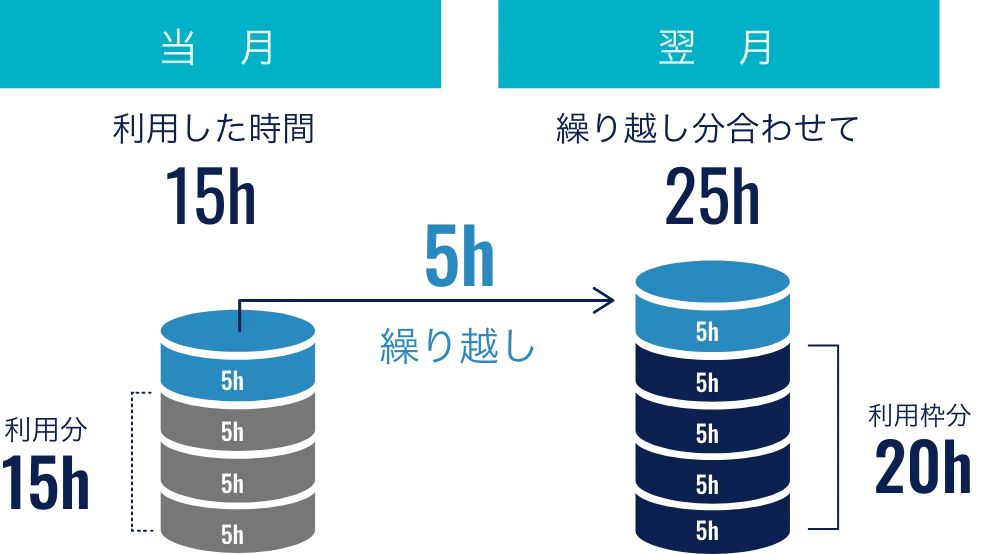 消化できなかった時間分は、翌月に繰り越せる