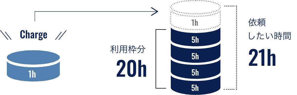 時間が足りない場合は、1時間毎でチャージ可能!