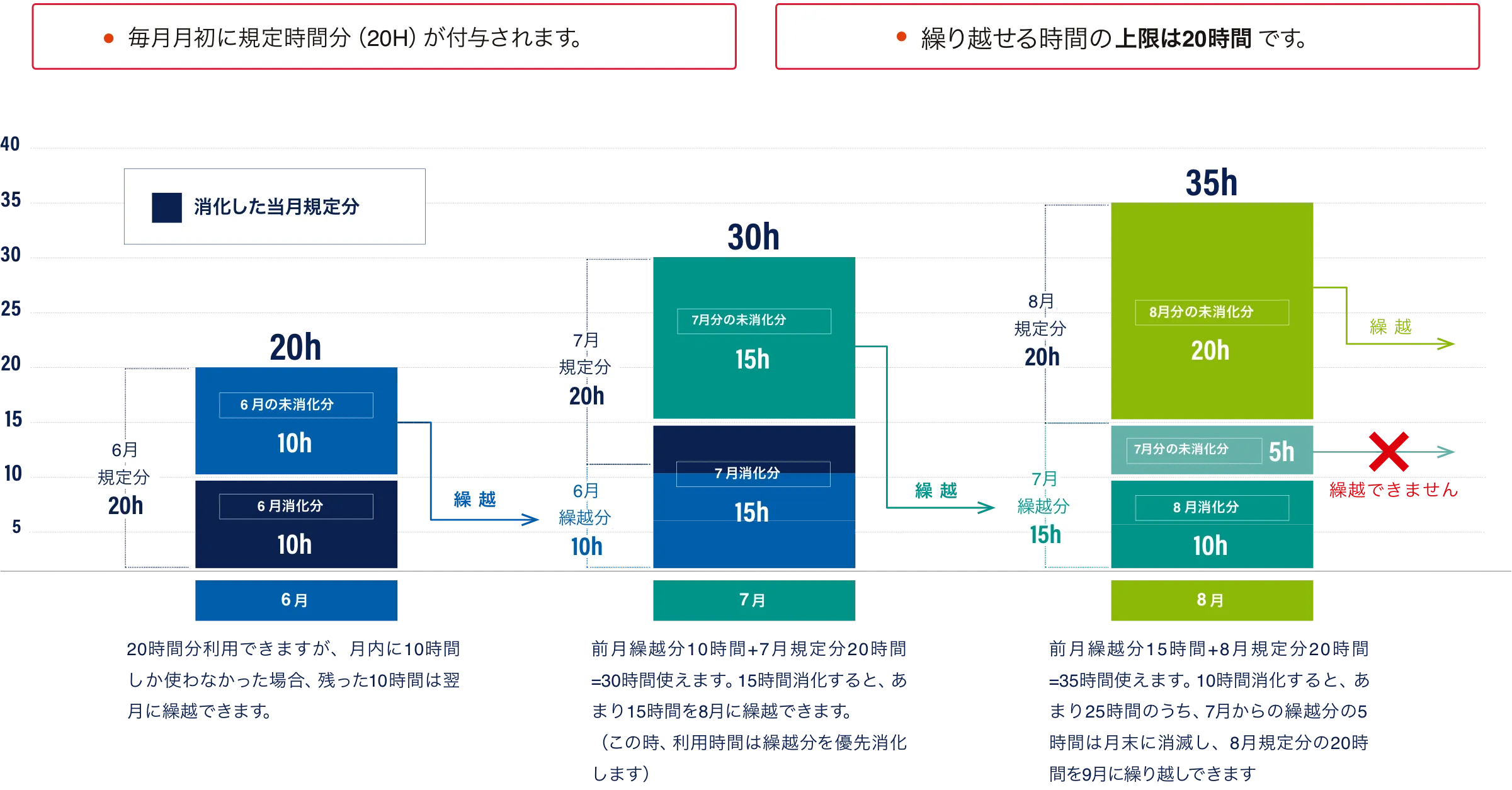 消化できなかった時間の繰り越しについて